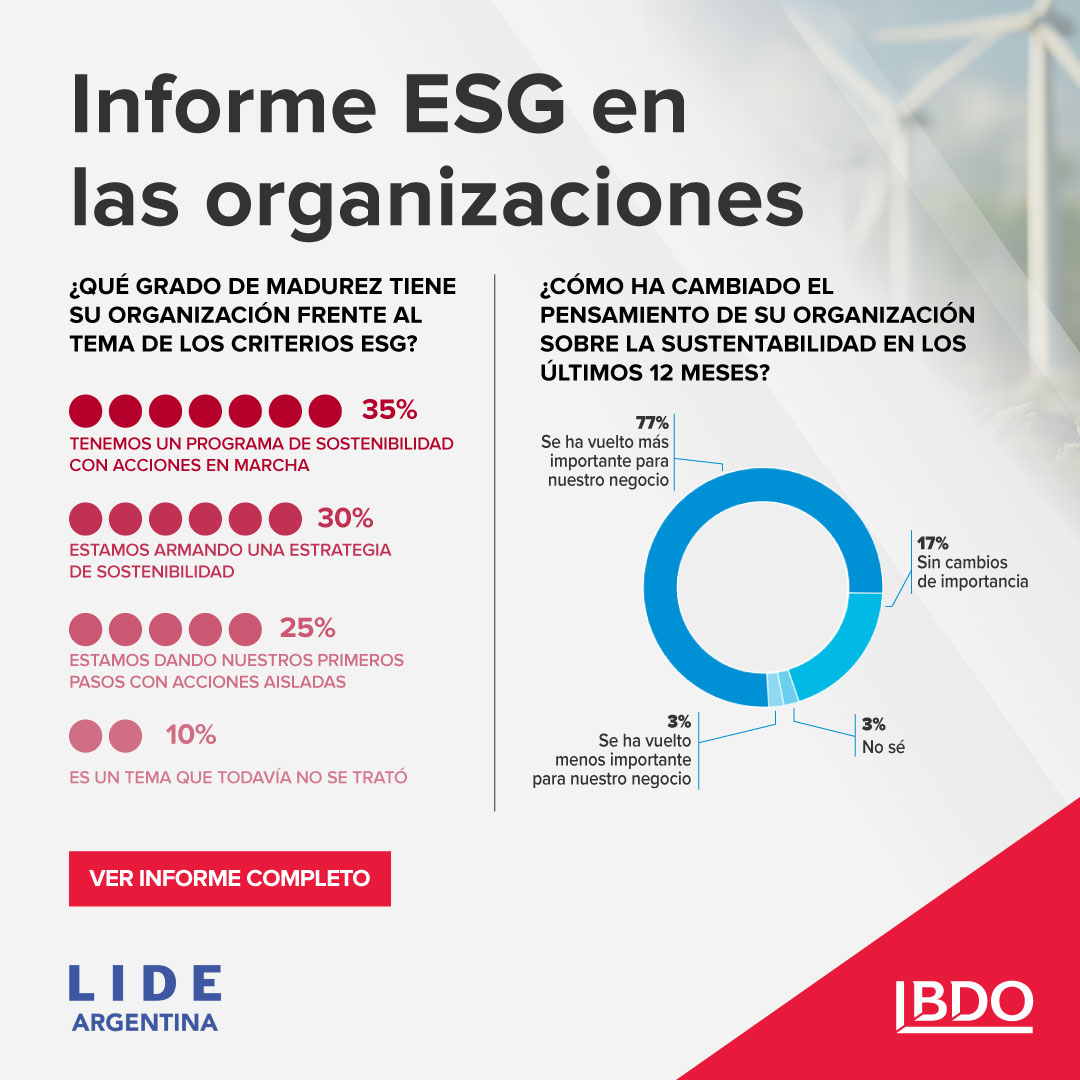 El 60% de las organizaciones argentinas, ya implementan acciones relacionadas con la sostenibilidad